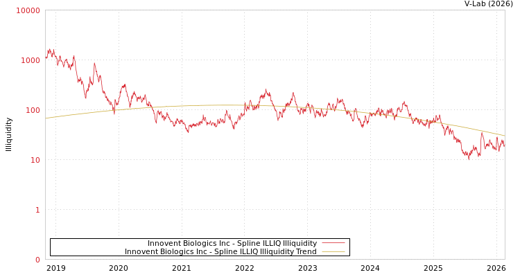 graph of Innovent Biologics Inc ILLIQ-SMEM