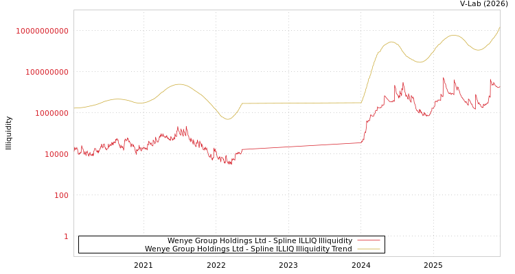 graph of Wenye Group Holdings Ltd ILLIQ-SMEM
