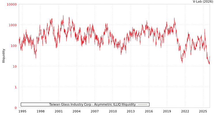 graph of Taiwan Glass Industry Corp ILLIQ-AMEM