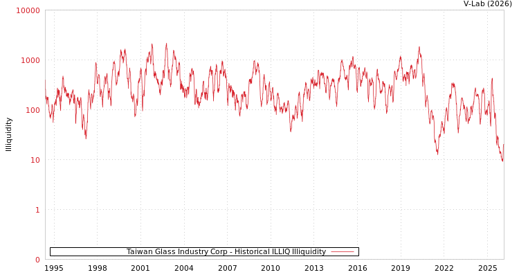 graph of Taiwan Glass Industry Corp ILLIQ-HIST