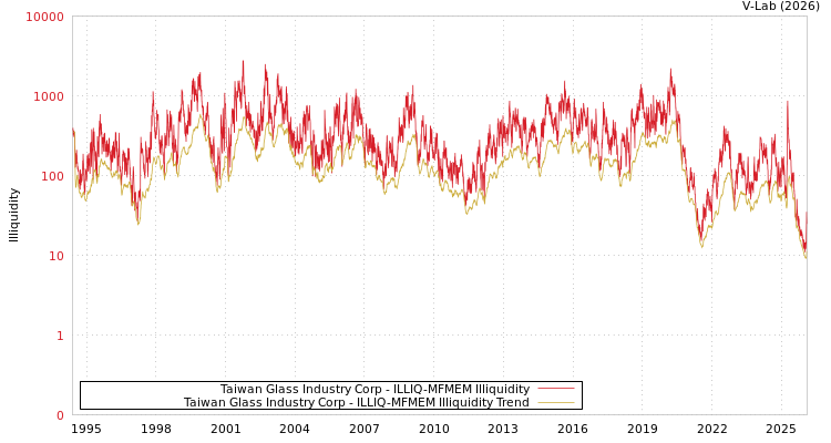 graph of Taiwan Glass Industry Corp ILLIQ-MFMEM