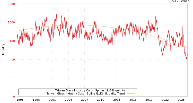 graph of Taiwan Glass Industry Corp ILLIQ-SMEM