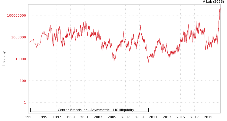 graph of Centric Brands Inc ILLIQ-AMEM