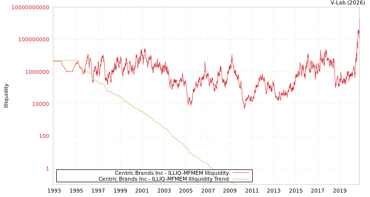 graph of Centric Brands Inc ILLIQ-MFMEM