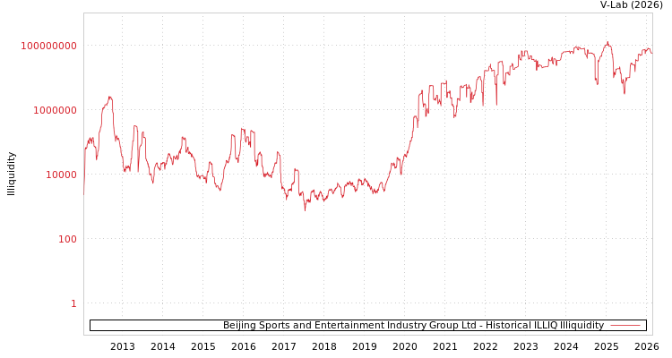 graph of Beijing Sports and Entertainment Industry Group Ltd ILLIQ-HIST