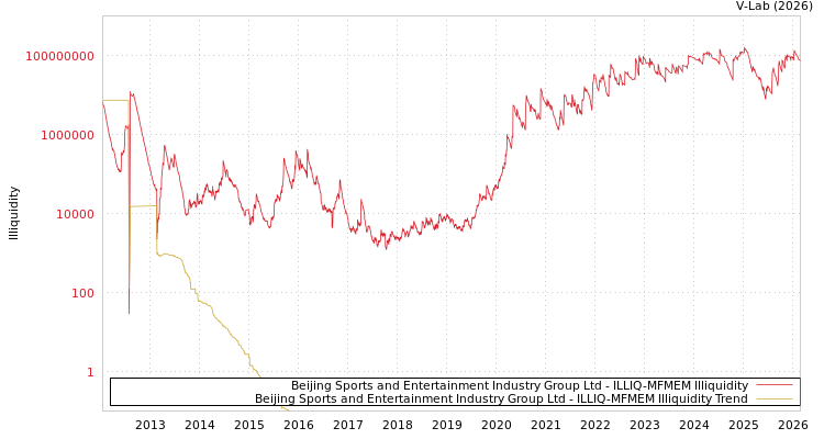 graph of Beijing Sports and Entertainment Industry Group Ltd ILLIQ-MFMEM