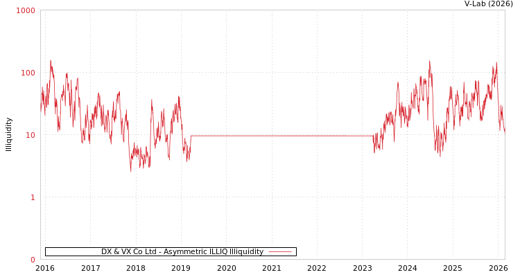graph of DX & VX Co Ltd ILLIQ-AMEM