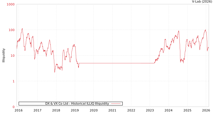 graph of DX & VX Co Ltd ILLIQ-HIST