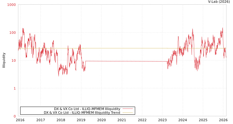 graph of DX & VX Co Ltd ILLIQ-MFMEM