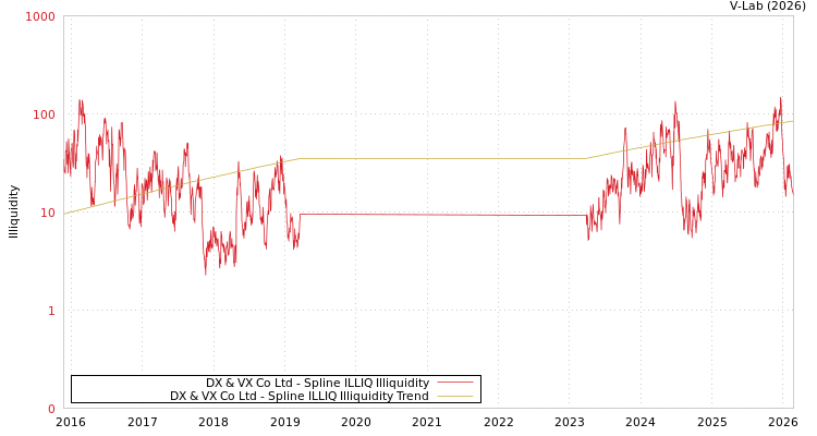 graph of DX & VX Co Ltd ILLIQ-SMEM