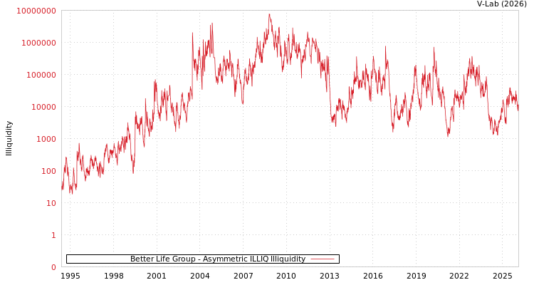 graph of Better Life Group ILLIQ-AMEM