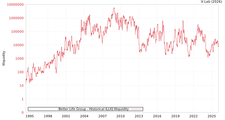 graph of Better Life Group ILLIQ-HIST