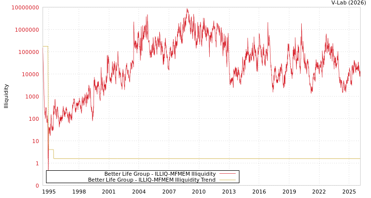 graph of Better Life Group ILLIQ-MFMEM
