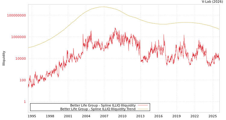 graph of Better Life Group ILLIQ-SMEM