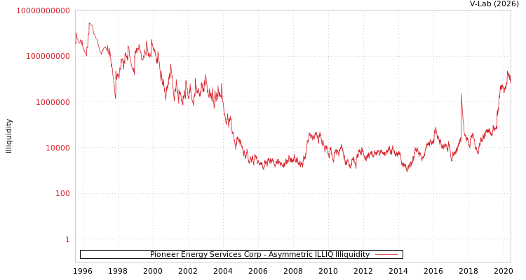 graph of Pioneer Energy Services Corp ILLIQ-AMEM