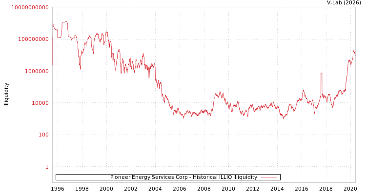 graph of Pioneer Energy Services Corp ILLIQ-HIST
