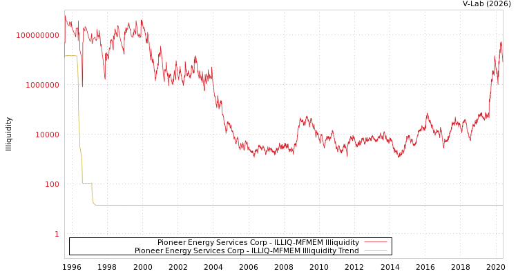 graph of Pioneer Energy Services Corp ILLIQ-MFMEM
