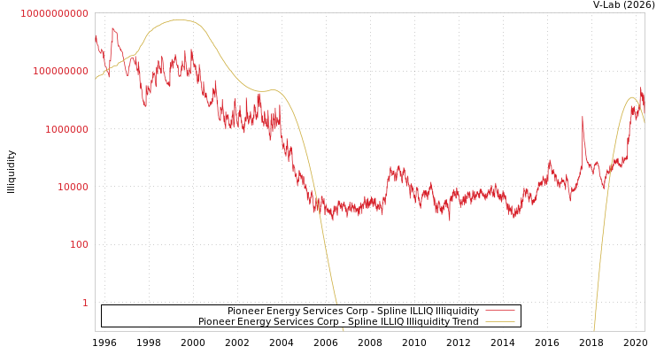 graph of Pioneer Energy Services Corp ILLIQ-SMEM