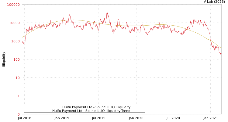 graph of Huifu Payment Ltd ILLIQ-SMEM