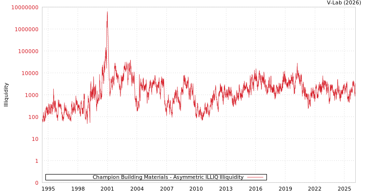 graph of Champion Building Materials ILLIQ-AMEM