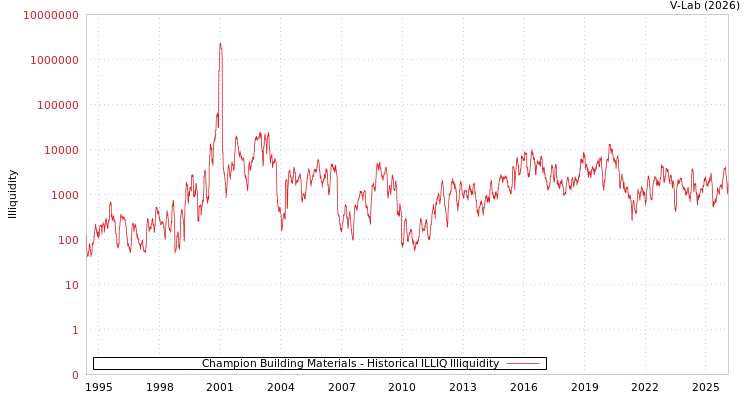 graph of Champion Building Materials ILLIQ-HIST