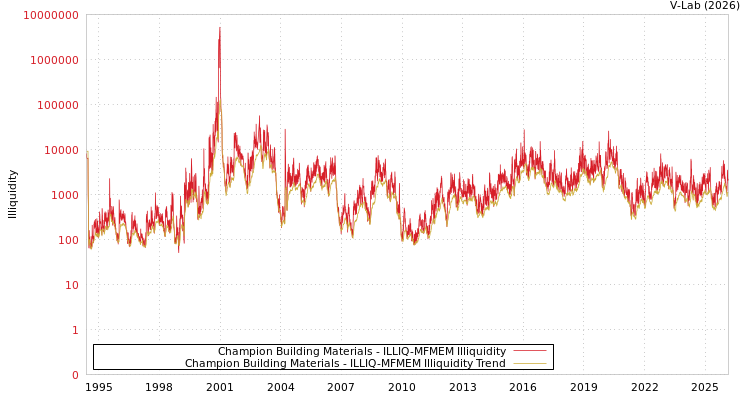 graph of Champion Building Materials ILLIQ-MFMEM