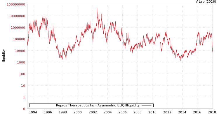 graph of Repros Therapeutics Inc ILLIQ-AMEM