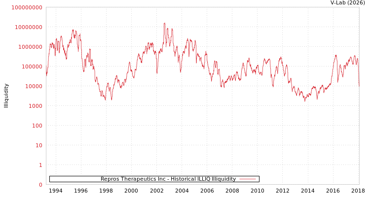 graph of Repros Therapeutics Inc ILLIQ-HIST