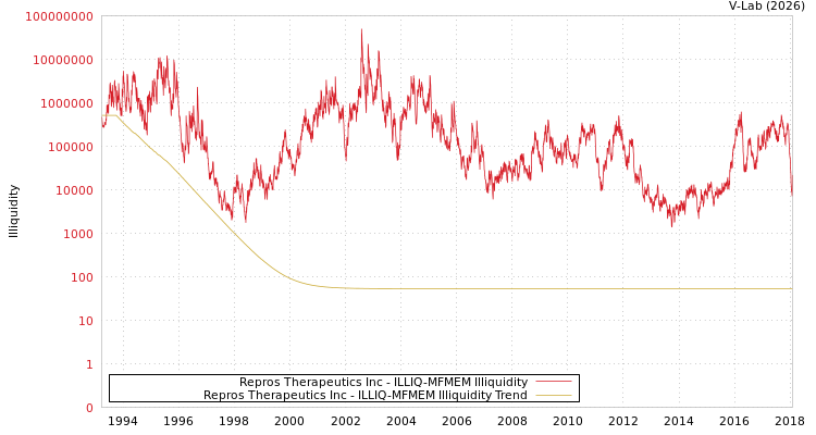 graph of Repros Therapeutics Inc ILLIQ-MFMEM