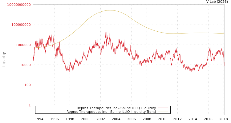 graph of Repros Therapeutics Inc ILLIQ-SMEM