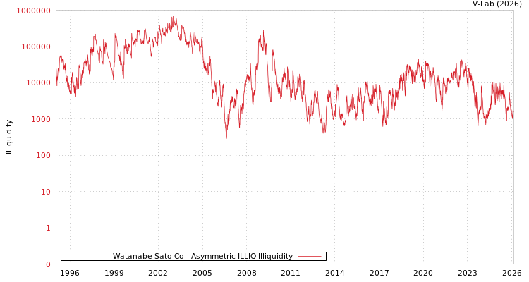 graph of Watanabe Sato Co ILLIQ-AMEM