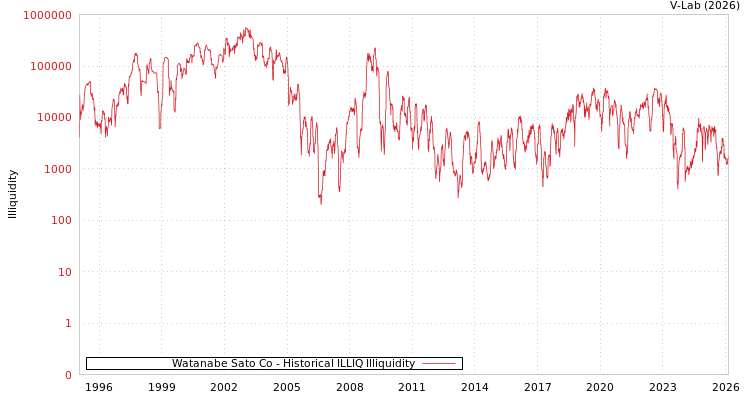 graph of Watanabe Sato Co ILLIQ-HIST