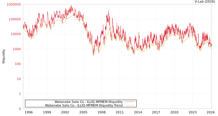 graph of Watanabe Sato Co ILLIQ-MFMEM