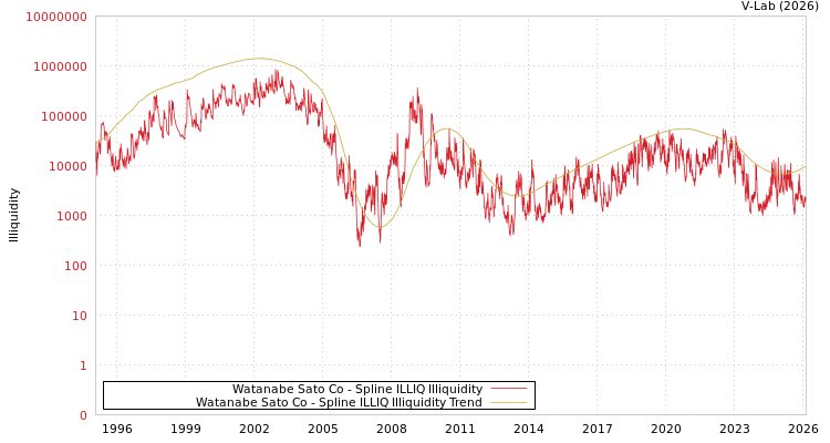 graph of Watanabe Sato Co ILLIQ-SMEM