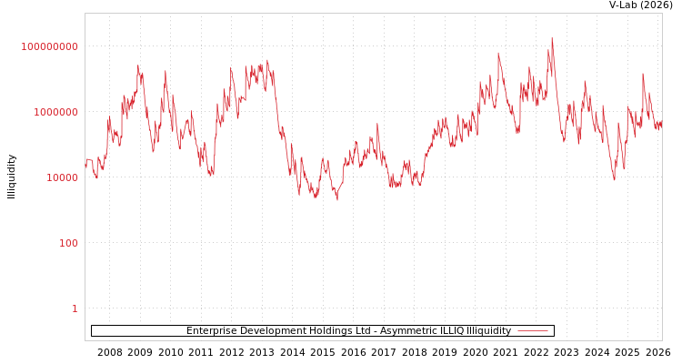 graph of Enterprise Development Holdings Ltd ILLIQ-AMEM