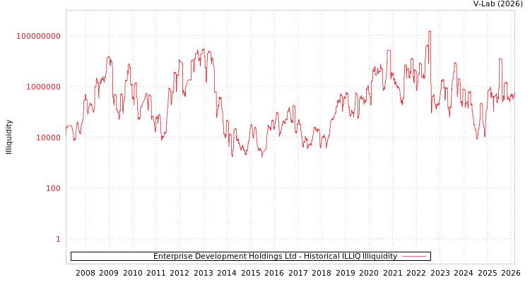 graph of Enterprise Development Holdings Ltd ILLIQ-HIST