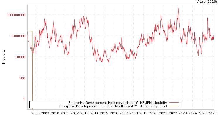 graph of Enterprise Development Holdings Ltd ILLIQ-MFMEM