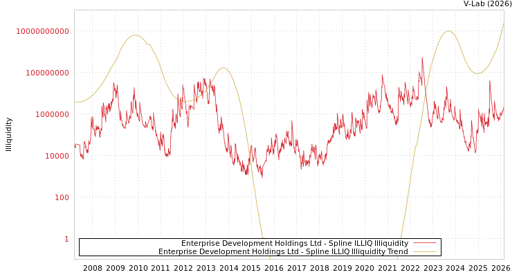 graph of Enterprise Development Holdings Ltd ILLIQ-SMEM