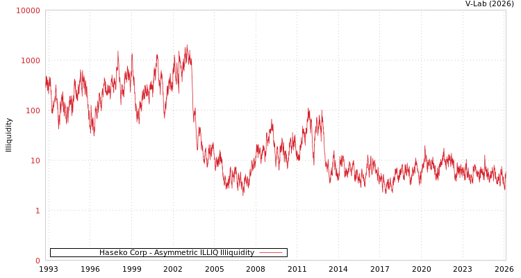 graph of Haseko Corp ILLIQ-AMEM