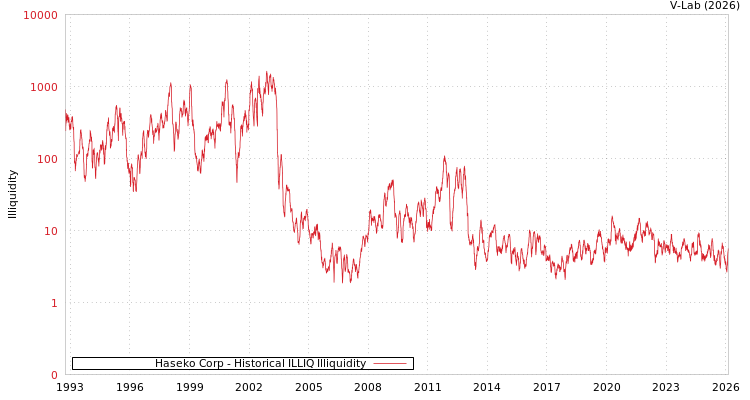 graph of Haseko Corp ILLIQ-HIST
