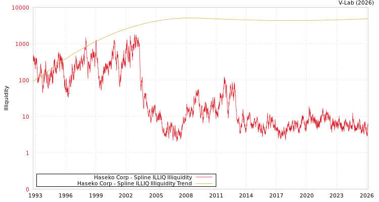 graph of Haseko Corp ILLIQ-SMEM
