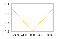 Impact of return on liquidity tomorrow