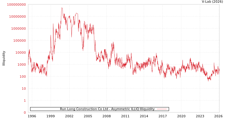 graph of Run Long Construction Co Ltd ILLIQ-AMEM