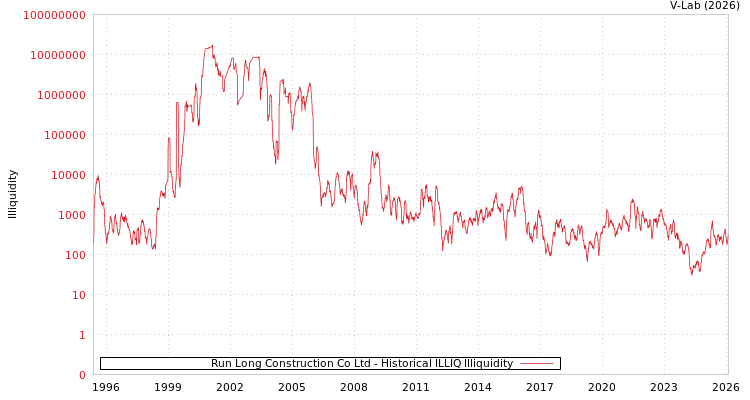 graph of Run Long Construction Co Ltd ILLIQ-HIST