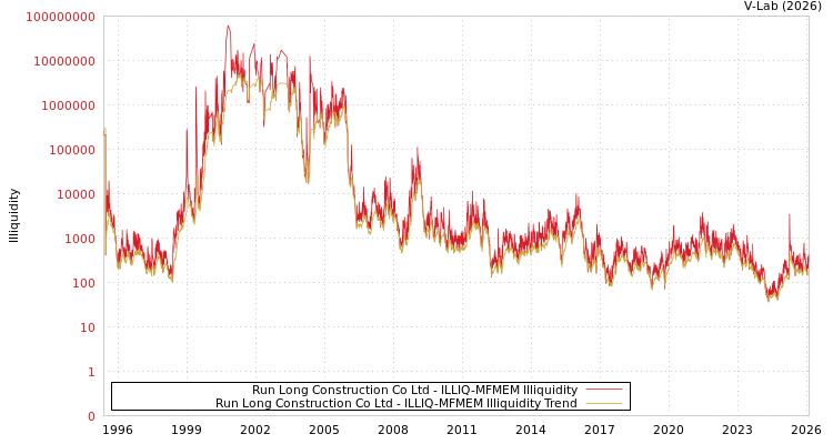 graph of Run Long Construction Co Ltd ILLIQ-MFMEM