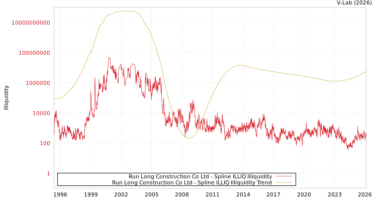graph of Run Long Construction Co Ltd ILLIQ-SMEM