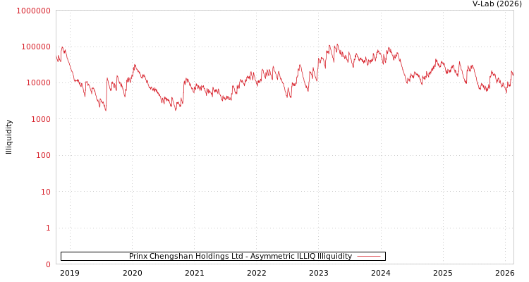 graph of Prinx Chengshan Holdings Ltd ILLIQ-AMEM