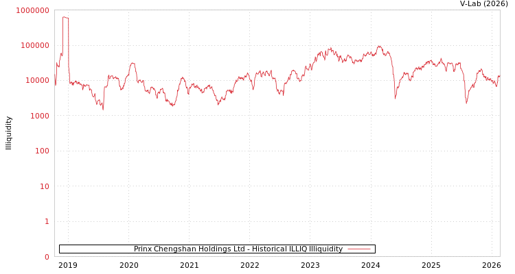 graph of Prinx Chengshan Holdings Ltd ILLIQ-HIST
