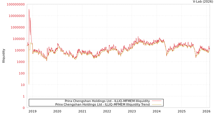 graph of Prinx Chengshan Holdings Ltd ILLIQ-MFMEM