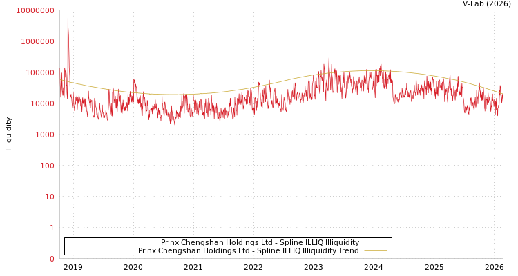 graph of Prinx Chengshan Holdings Ltd ILLIQ-SMEM